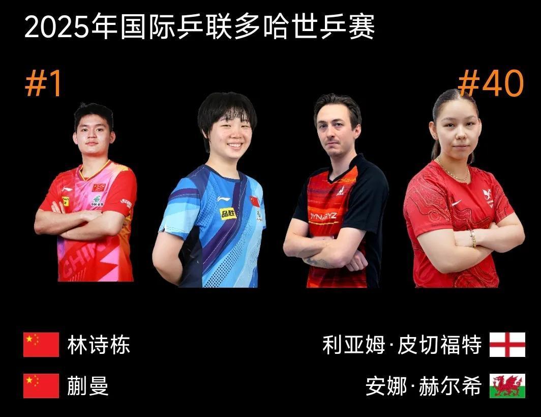 林诗栋/蒯曼3-0完胜对手晋级！
多哈世乒赛 混双首轮，头号种子国乒组合栋曼组合