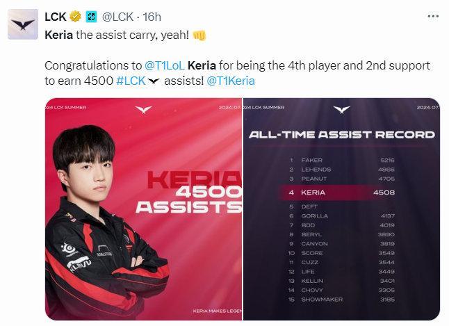 #T1# #2024lck# Keria拿下LCK生涯4500助攻成就！在昨日L