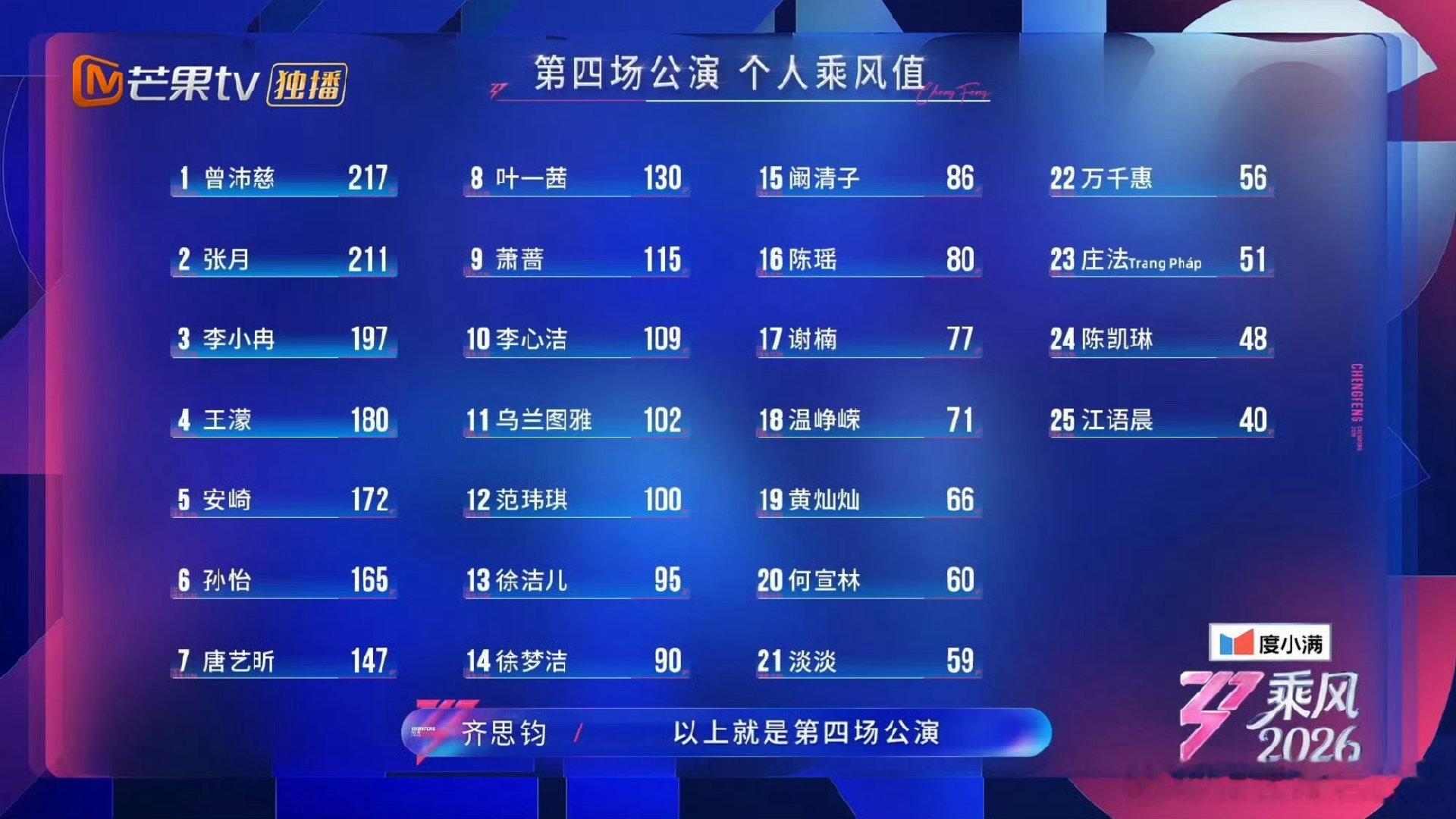 浪姐四公个喜排名结果这次看完排名和舞台全程，真的能明显感觉到陈瑶和谢楠两个人都拼