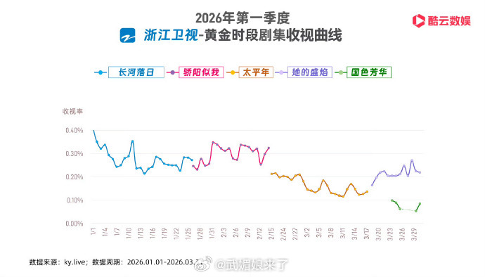 宋威龙赵今麦《骄阳似我》拿下浙江卫视Q1季冠 
