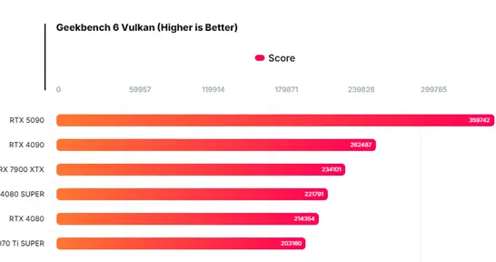 NVIDIARTX5090Vulkan/OpenCL性能首曝！比RTX4090提升37%