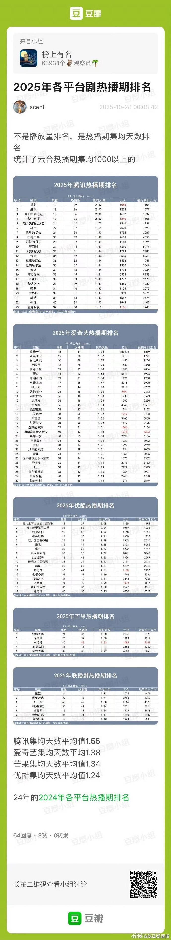 2025 四大平台热播期排名与天数平均值正式发布，统计范围涵盖各类热播剧集。排名