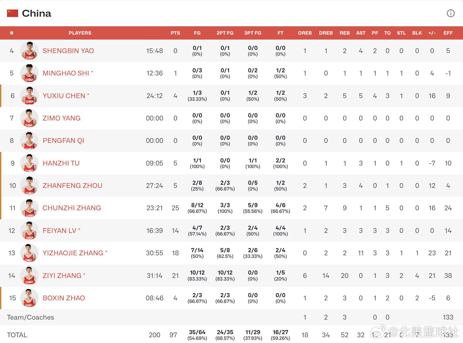 U16男篮亚洲杯小组赛，中国97:81韩国张淳智25分9篮板5失误张懿赵杰18分