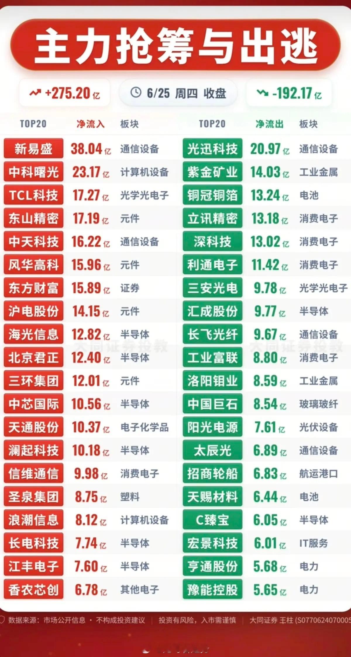 6.25周四  主力大资金  流向监测TOP20！资金抢筹：半导体、证券、元件、