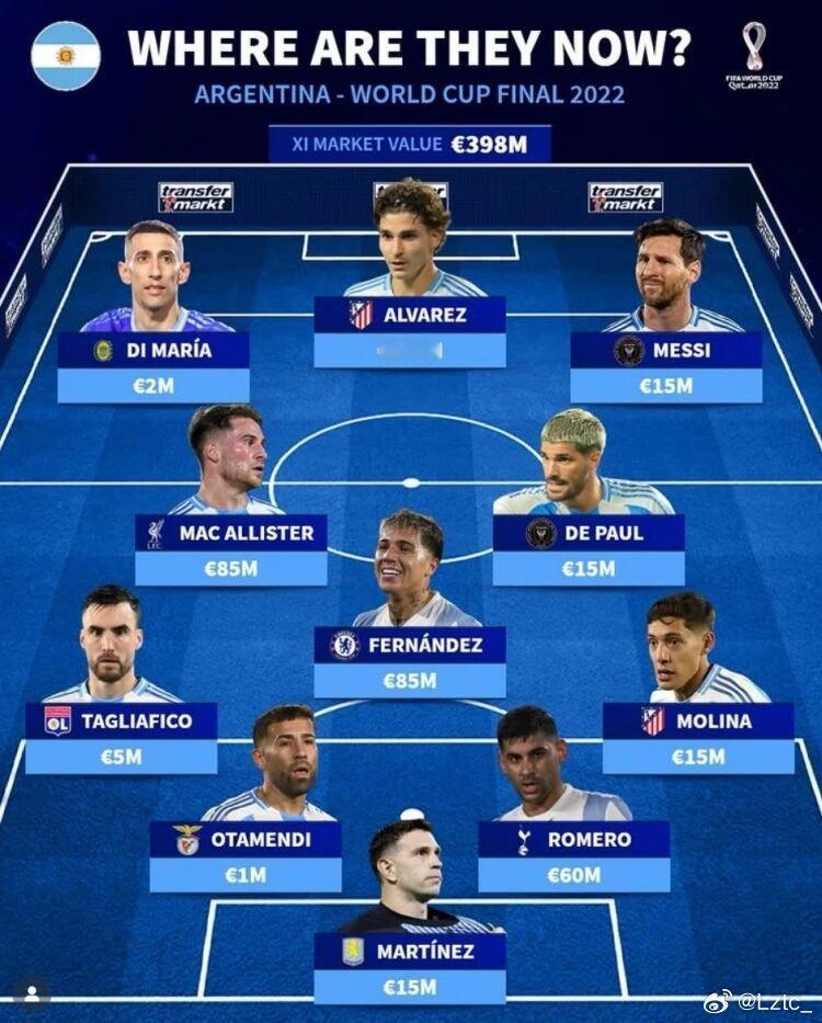 2022世界杯决赛阿根廷首发今何在：梅西等4人已离开五大联赛12月19日讯 阿根