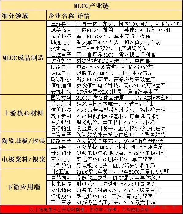 完整版MLCC产业链图谱：成品、材料、封装、下游应用核心公司汇总 