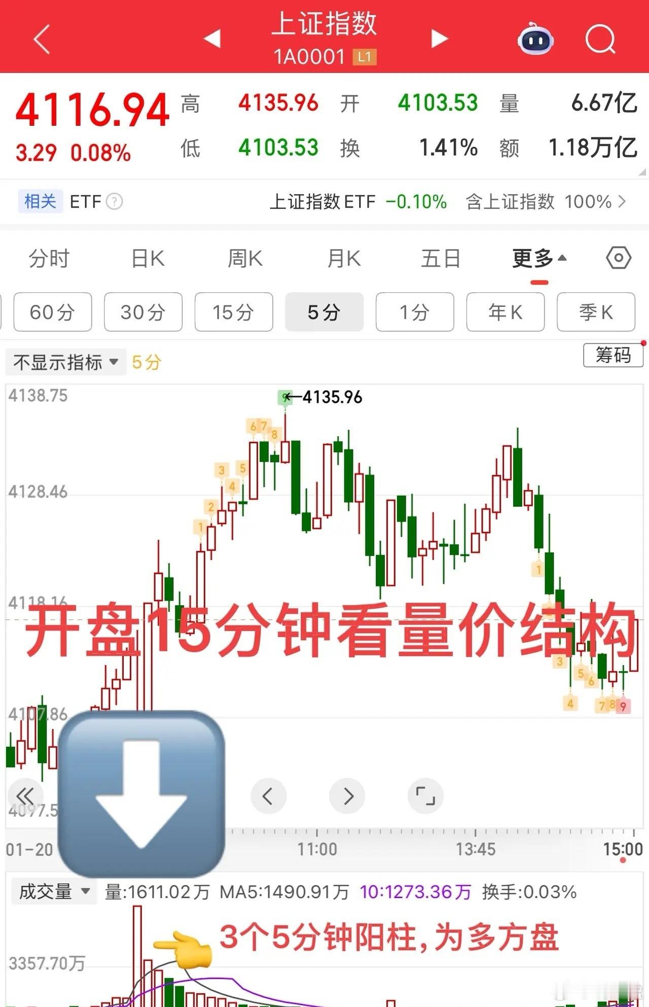 今日大盘本有上攻良机，各大指数齐齐收出三连阳，只要成交量能小幅放大，便能顺势突破