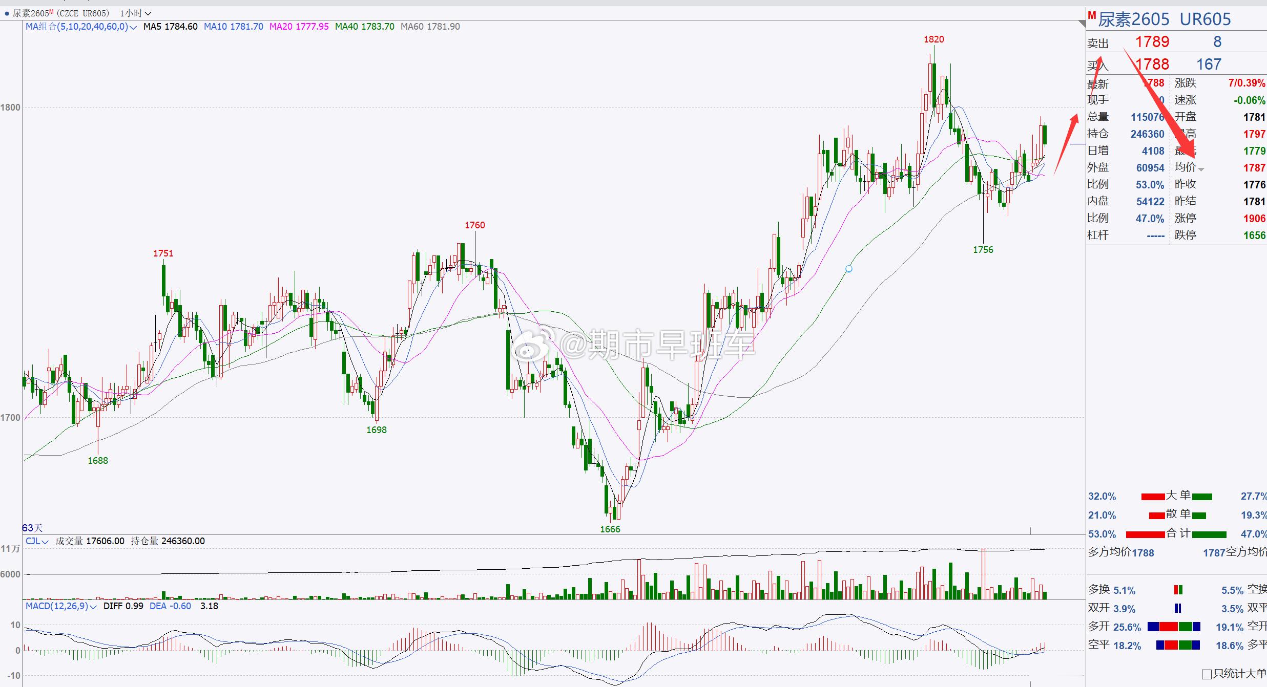 【尿素2605】尿素关注1800一带，建议短线跟进即可！尿素日内伴随着短期反弹修