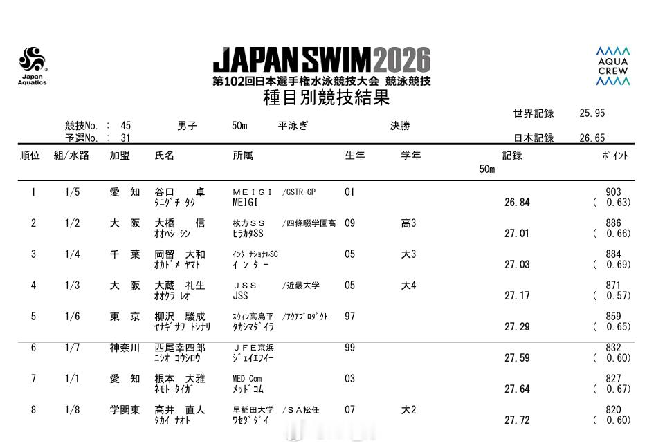 日本游泳锦标赛 男50蛙决赛谷口卓 26.84大桥信 27.01 冈留大和 27