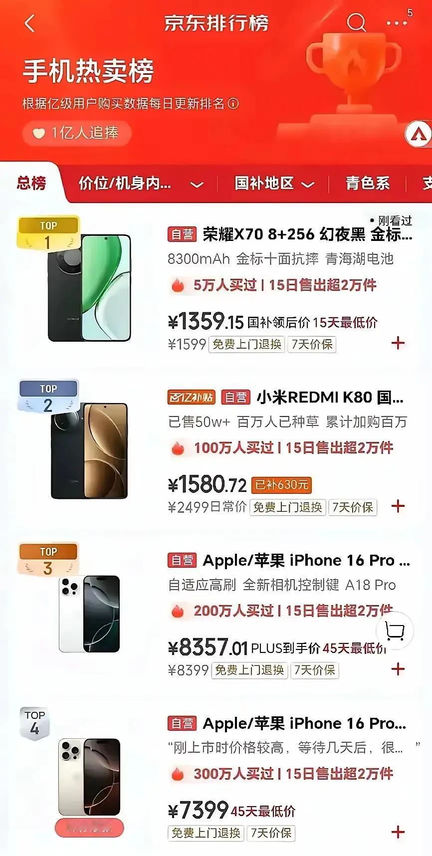 京东手机销量热卖榜第一名是谁？

刚去京东看到，发现荣耀X70自从7月18日正式