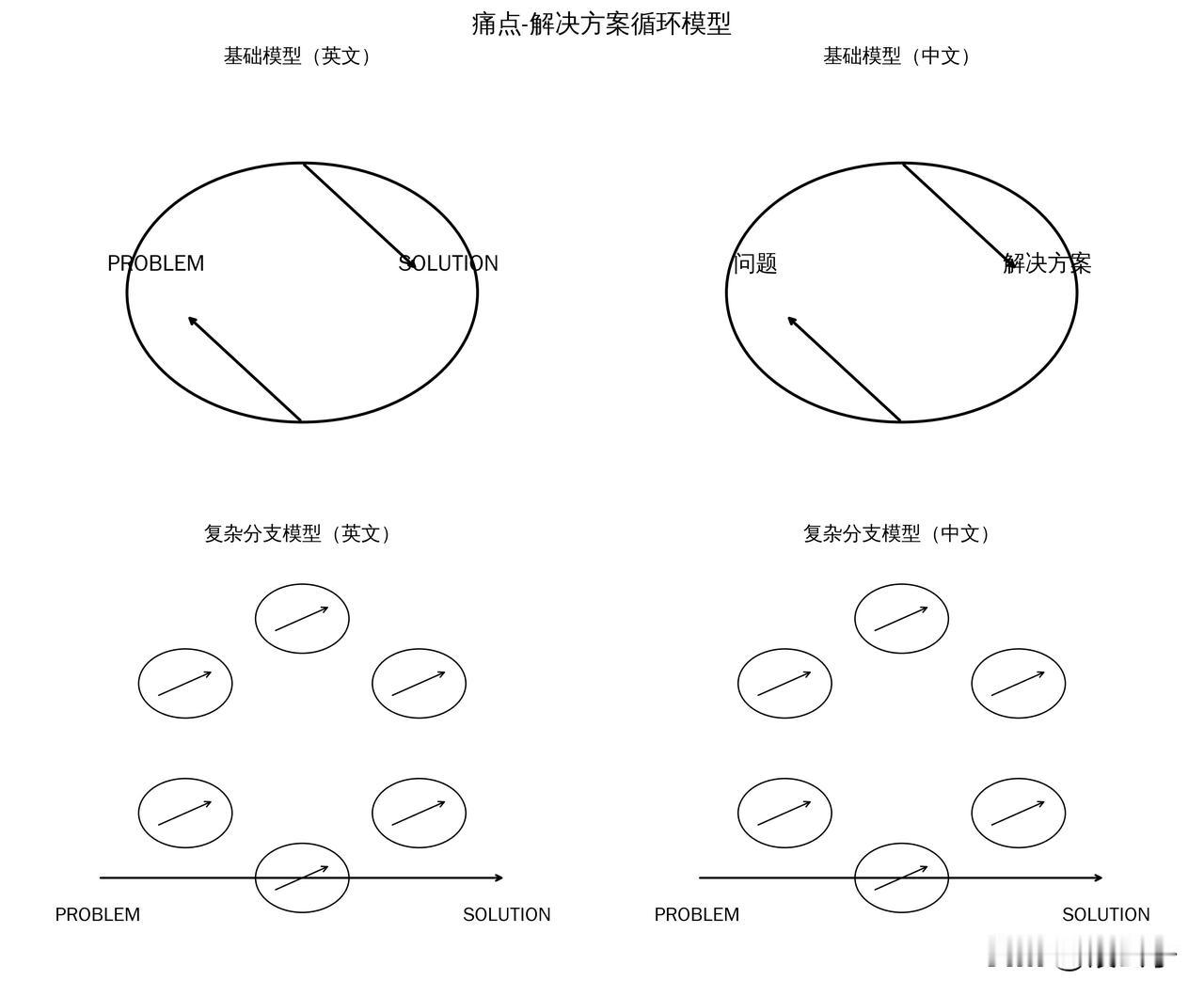 你 赚不到钱，可能是你不懂「痛点-解决方案循环」！（段公子拆解）
 
亲爱的朋友