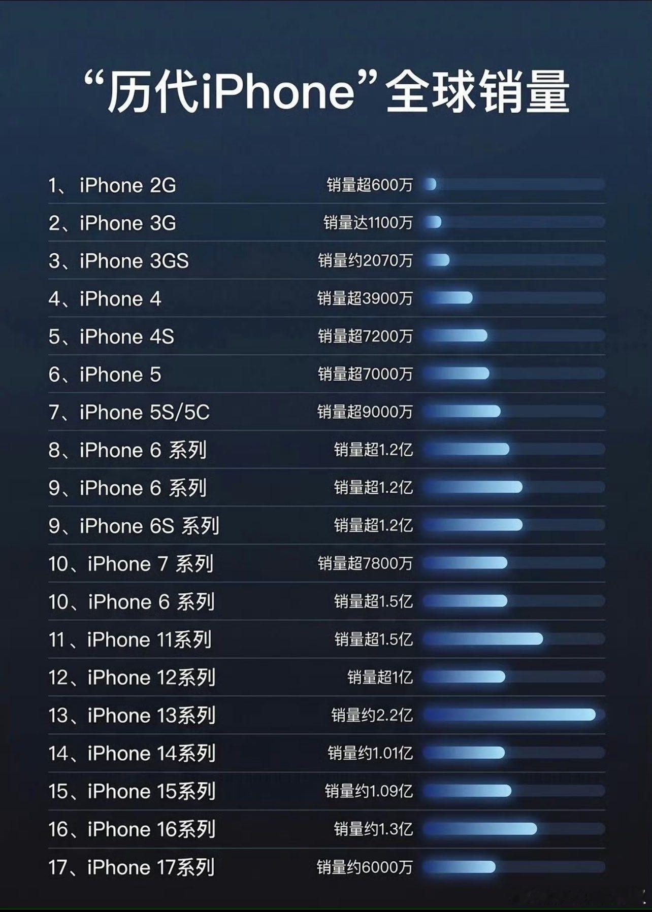 当你还以为iPhone 6s是销量王时王守义表示你可以永远相信我