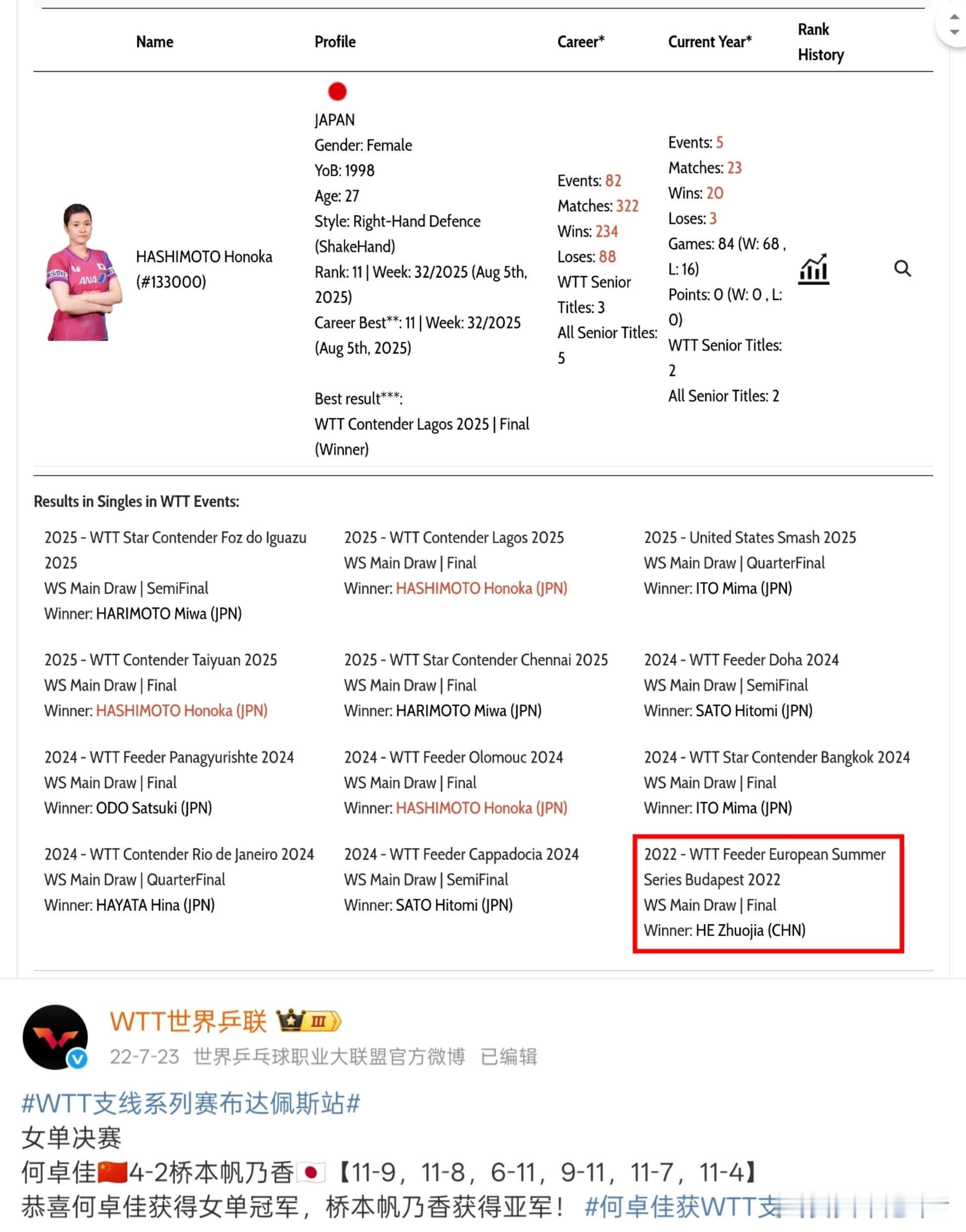 孙颖莎vs桥本帆乃香孙颖莎有多牛呢？看她对面站的那个人什么水品。桥本帆乃香，近三