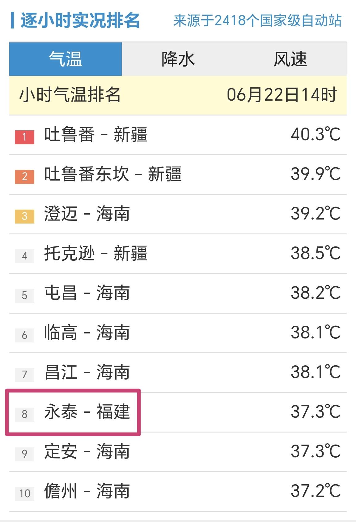【6月22日14时，全国高温前十榜，福建永泰站排名第8位】

今天福建多地气温都