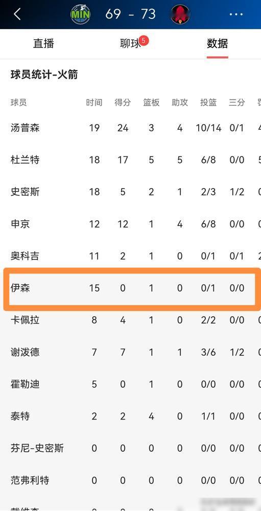 15分钟跑出满身大汗，死活就是不看篮筐。拿着皮球像抓个滚烫的山芋，混个鸭蛋加两个