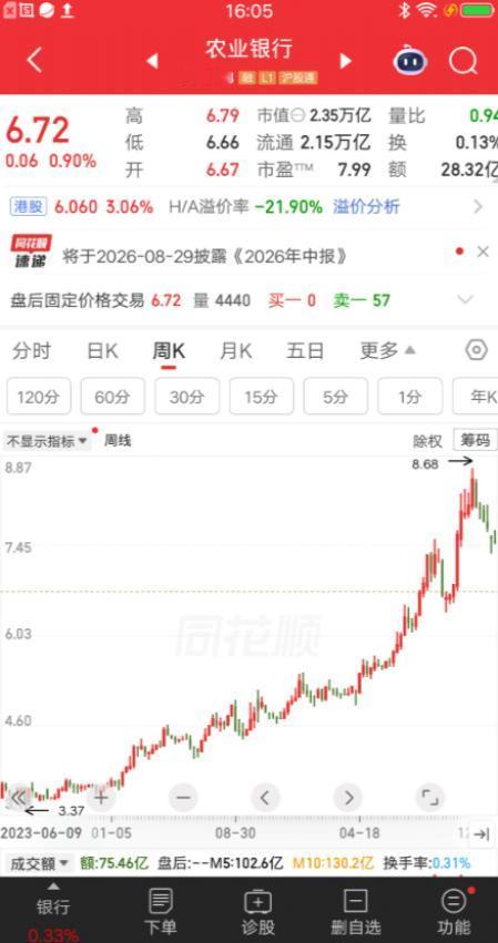 一位上海的股民，3.4元建仓农业银行，大概买了270多万。买完之后他就拿着不动，