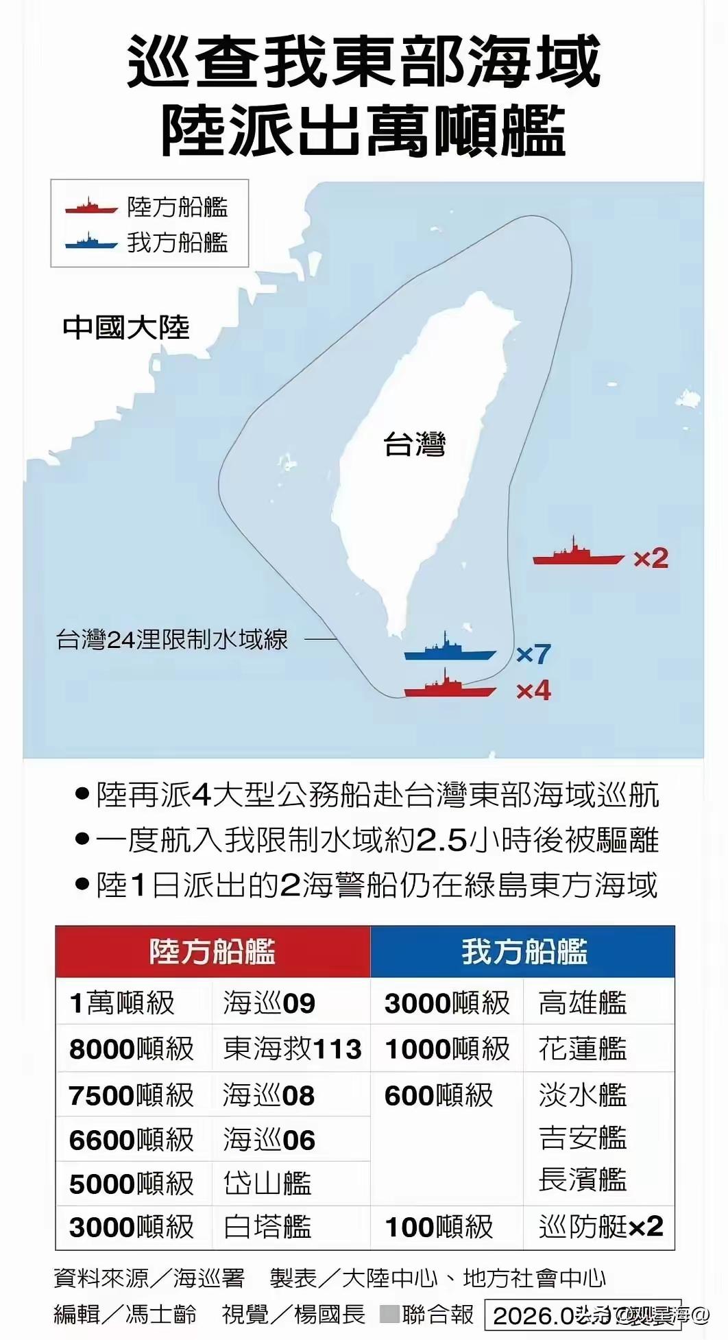大陆海警对湾湾伪海巡署，咱们这边吨位最小的白塔舰是3000吨，对面最大的高雄舰也