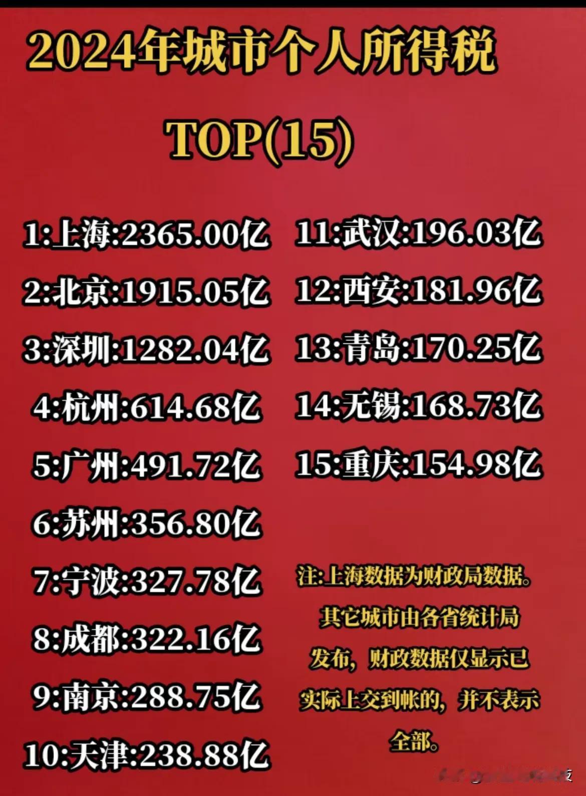 2024年城市个人所得税TOP（15）