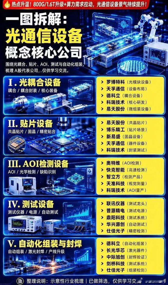 800G/1.6T光模块爆发！光通信设备全产业链核心企业拆解算力需求持续爆发，各