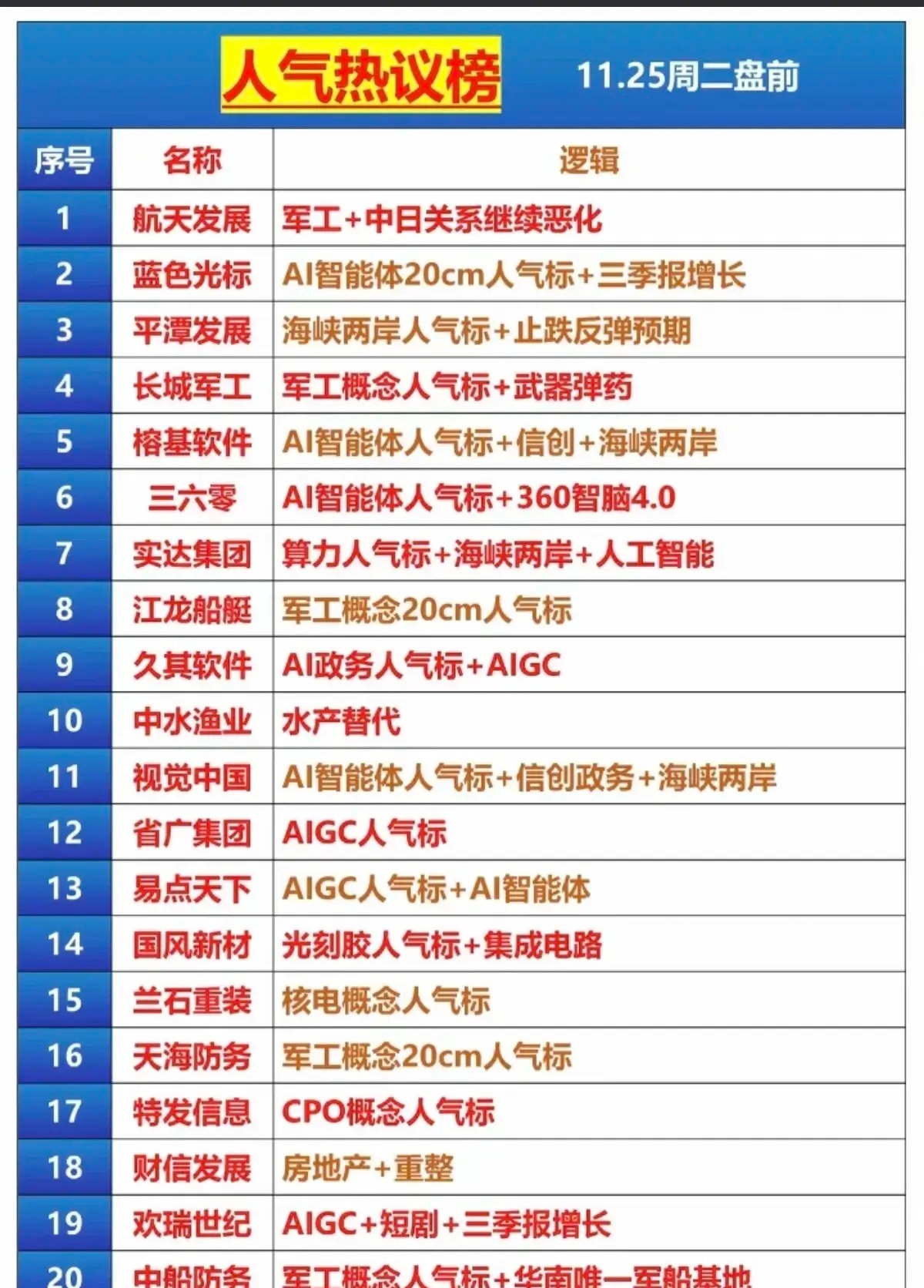 11.25周二盘前的人气热议榜！本次梳理聚焦军工、AI智能体、海峡两岸、水产替代