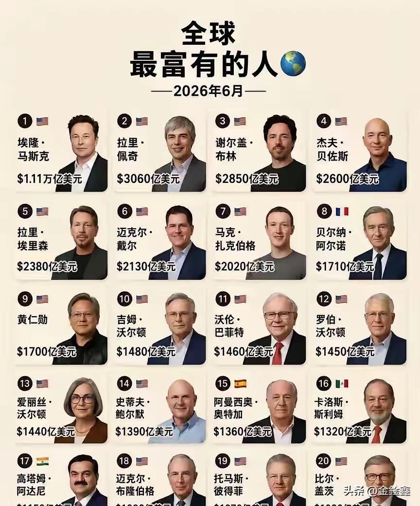 2026全球富豪榜出炉！马斯克身家直接破万亿，前十清一色科技大佬
 
富豪马斯克