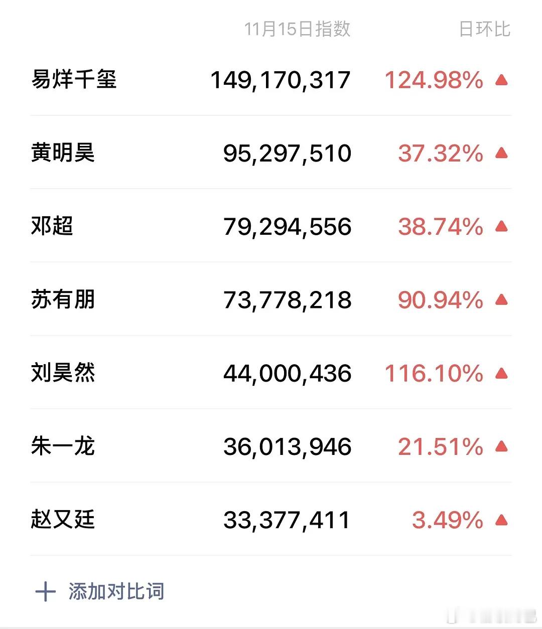 昨天金鸡奖男女演员微指排名第一分别是易烊千玺和辛芷蕾 