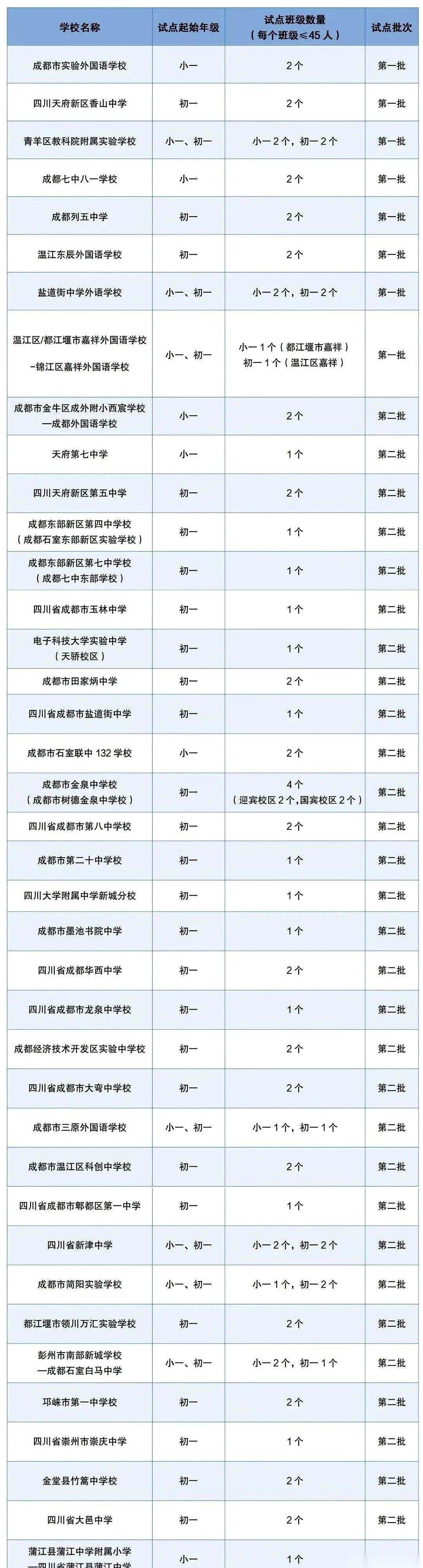 成都39所学校，今年要彻底把中考这道门槛给拆了。
这不是网传段子，而是实打实的升