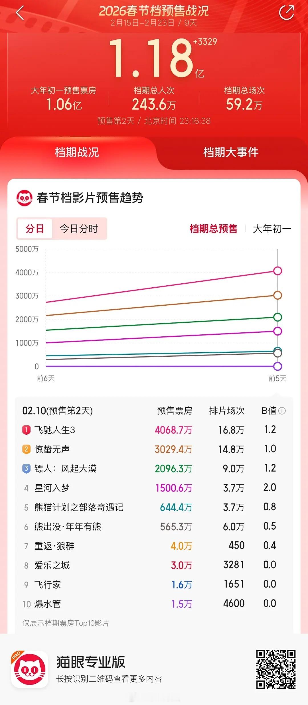 春节档预售第2天：飞驰4千万，惊蛰3千万，镖人2千万，星河1.5千万 