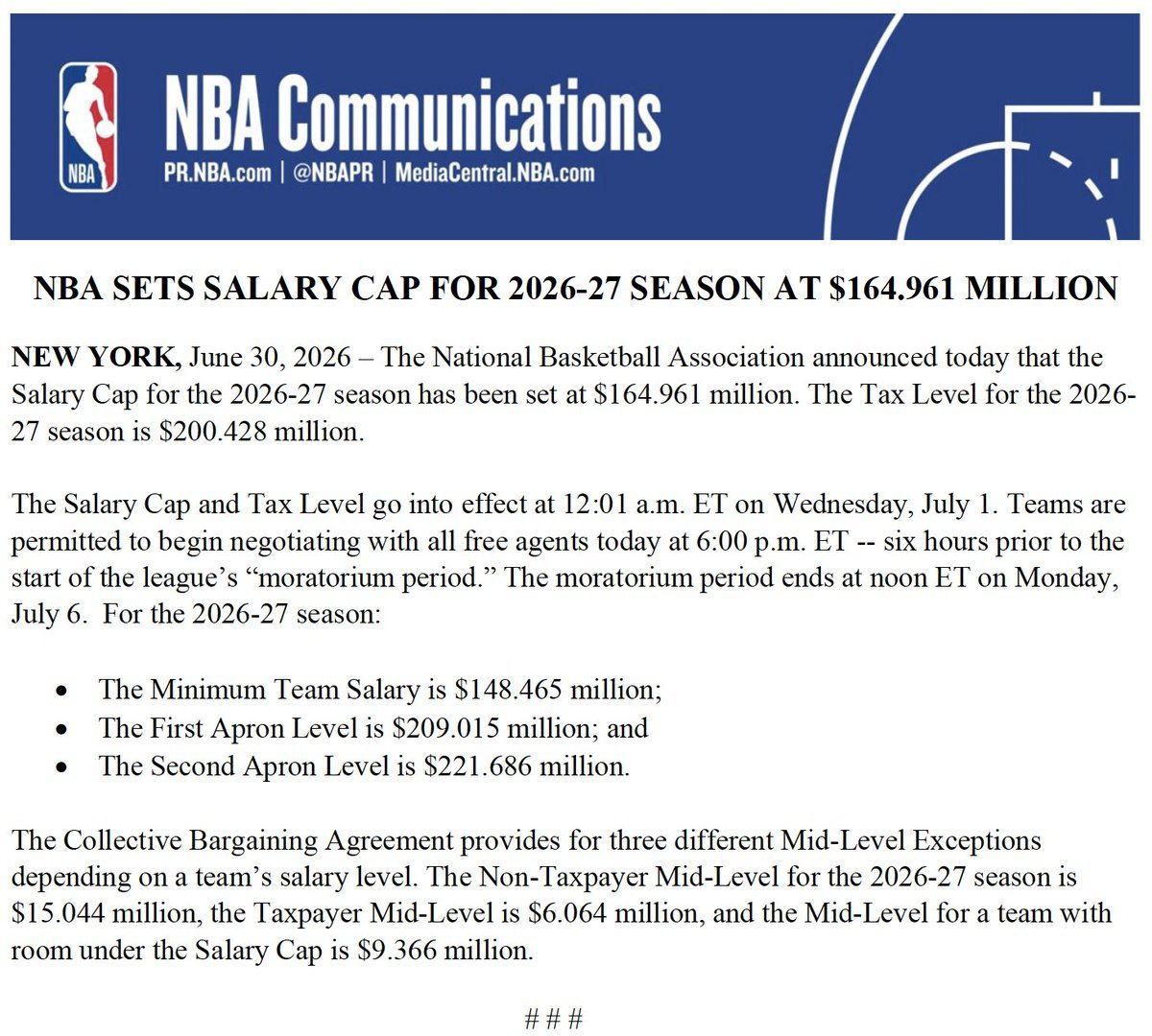NBA今日正式宣布，2026-27赛季薪资帽设定为1.64961亿美元，该赛季奢