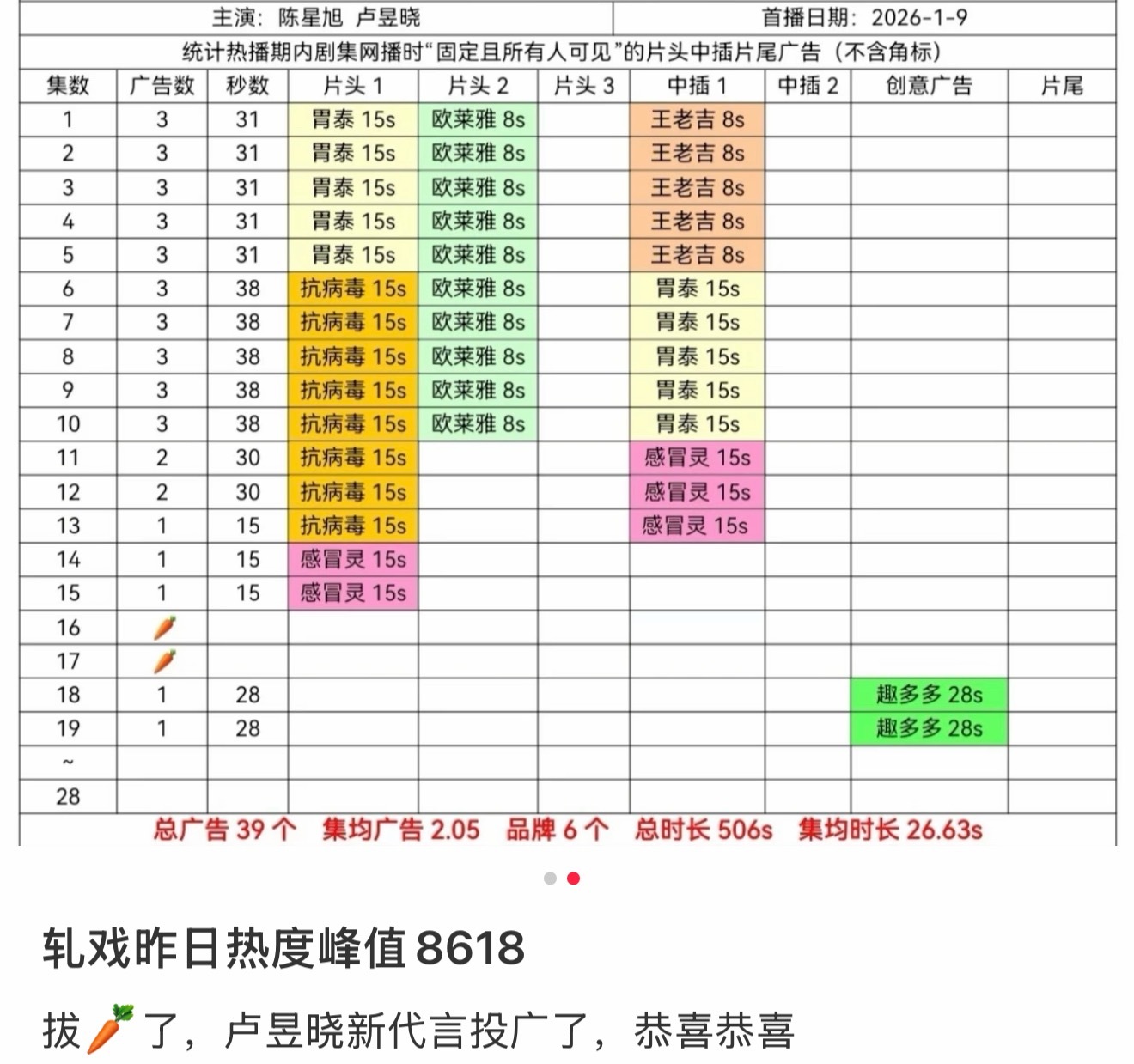 轧戏 软广多少年没看过这么硬的广子了，朋友真说对了：这倒是个意外之喜啊哈哈哈！轧