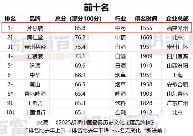 老字号的底气，早就不是来自“年纪大”了！

刚出炉的《2025胡润中国最具历史文