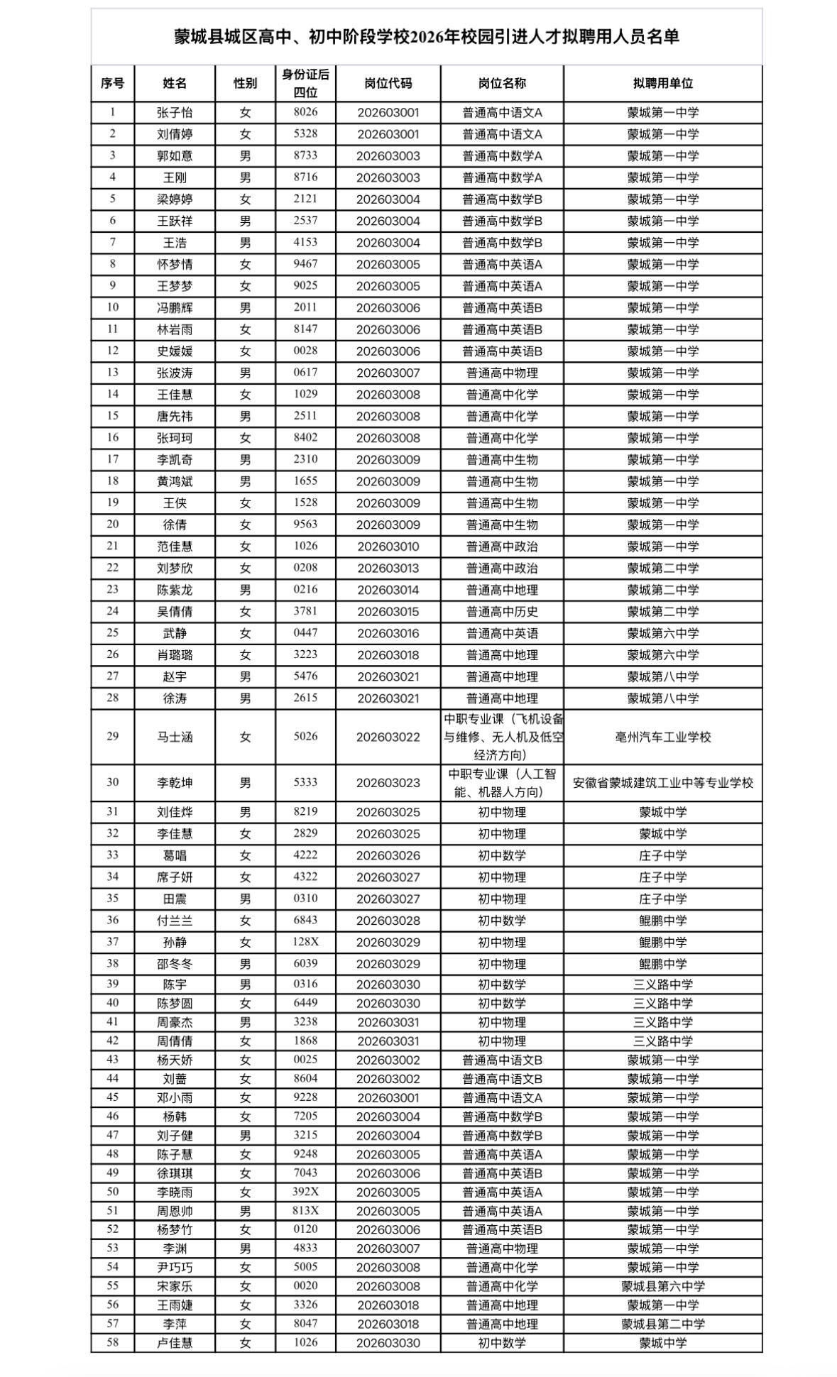 【安徽亳州】蒙城县城区高中、初中阶段学校2026年校园引进人才拟聘用人员公示！5