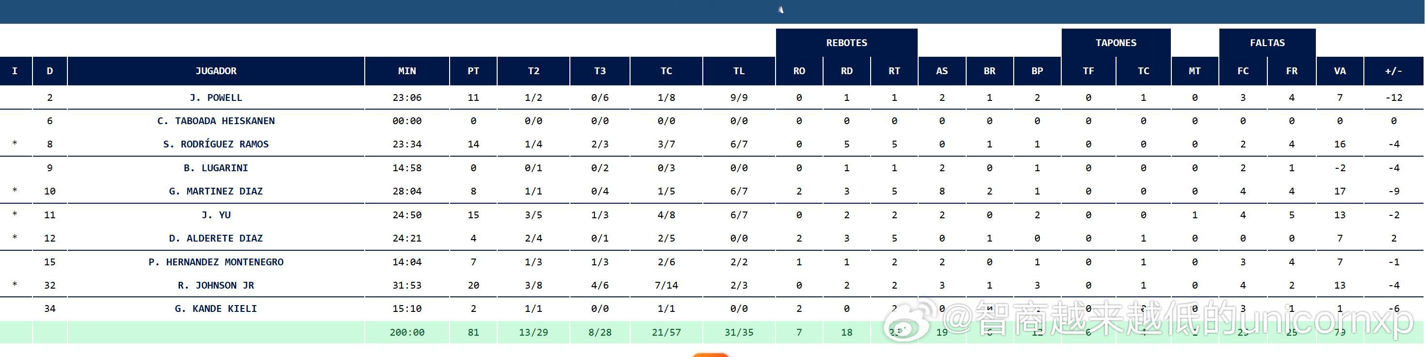 西乙联赛19轮Cantabria 81比89不敌 Menorca，余嘉豪先发出场