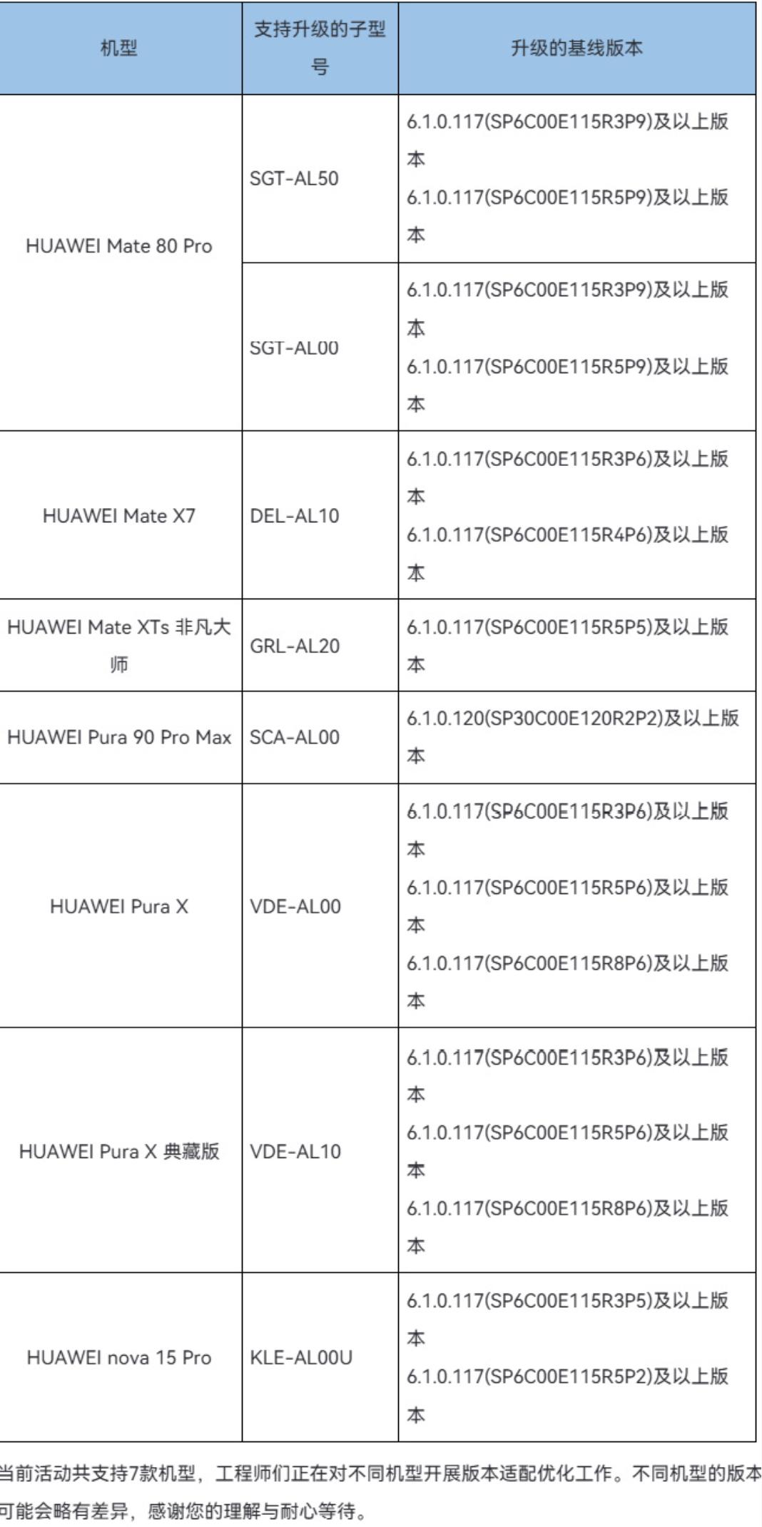 华为HarmonyOS7 Beta1公开招募活动机型

HUAWEI Mate 
