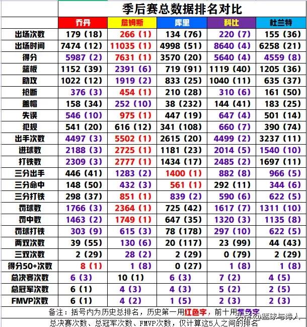 谁最厉害？乔丹、詹姆斯、库里、科比、杜兰特五大巨星季后赛总数据排名对比！
作为篮