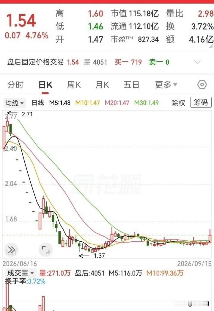 底部趴了两个月，今天突然放量拉出一根中阳，这是要搞事情？

前面从高位摔下来后，