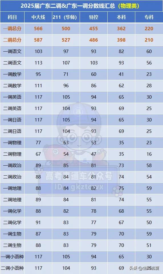 79人超700分？广东二调除专科线外，其余各项划线均大幅上涨。广东二调一分一段预