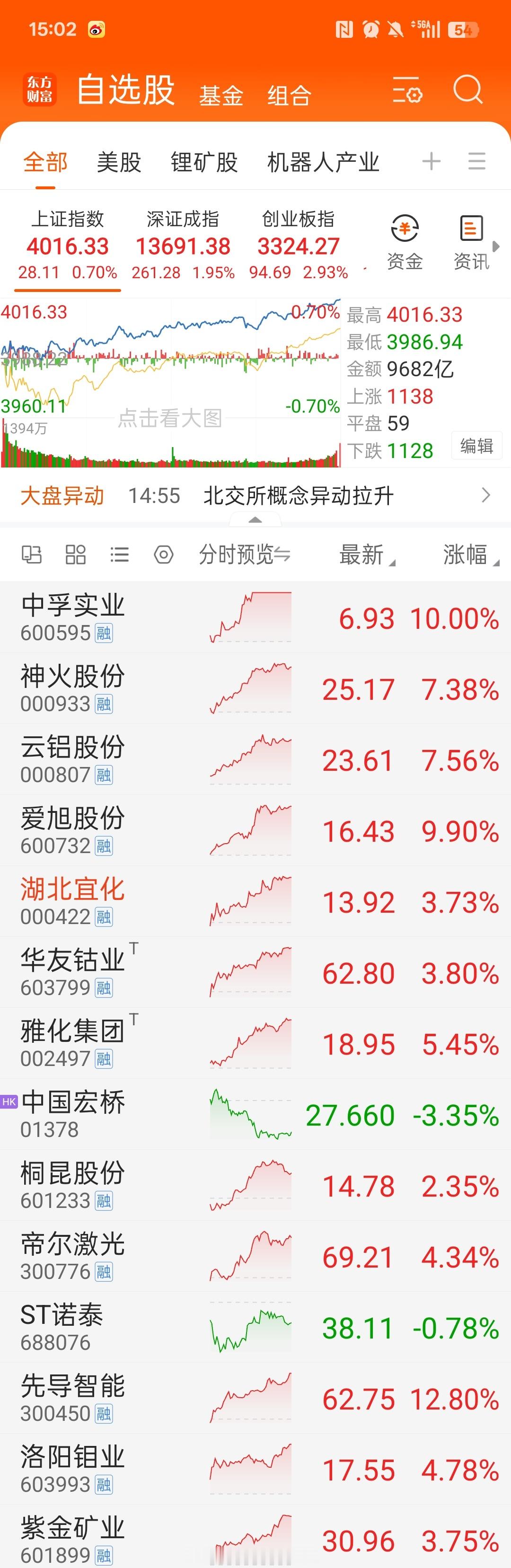单日盈利记录再创新高！不P图了。知行合一。今天早盘没下车的人都是赢家。电解铝 之