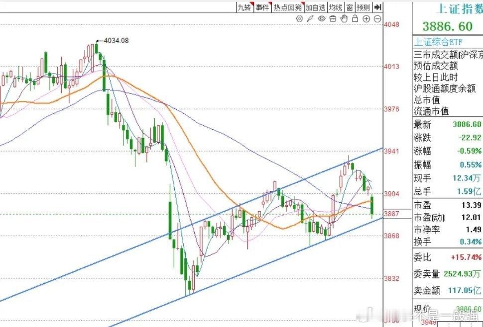 A股早盘开盘大调，接下来怎么看？现在是上午的10:04截止目前为止，上证指数跌0