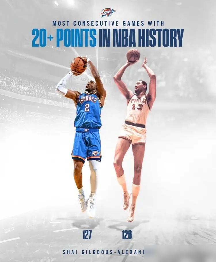 你敢信？刚把张伯伦踩成历史第二，SGA的127场20+直接被喷成注水纪录！
有