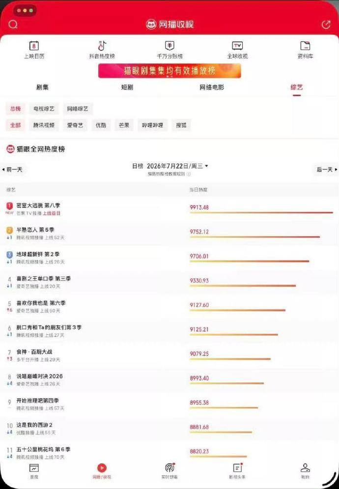 密室大逃脱第八季第一期首日播出热度密逃8首播热度 首播直接干到9900，密逃这波