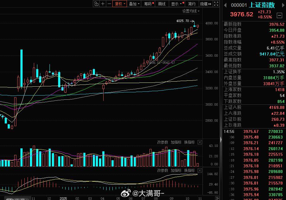 今日 A 股呈现 “深强沪弱” 格局，上证指数早盘下探至 3937.02 点后震