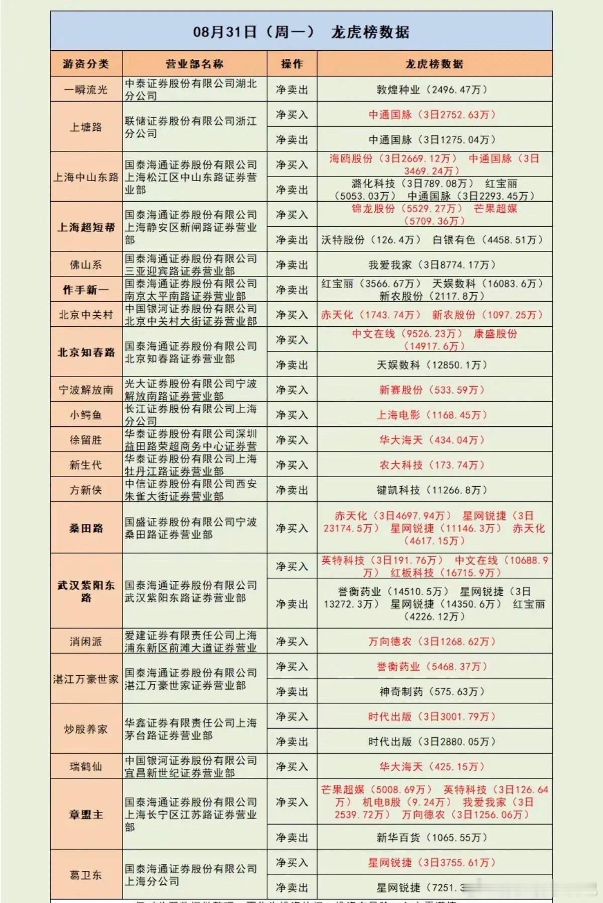 8.31周一  知名游资抢筹  龙虎榜！华泰总部  买入  红板科技  中通国脉