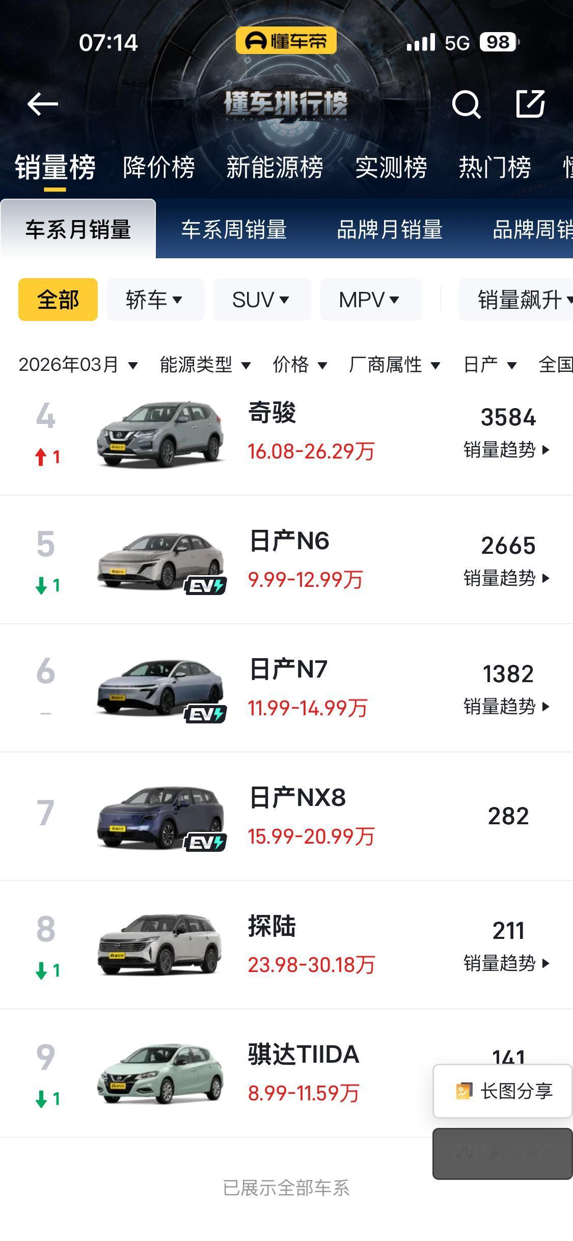 两车有相同的销量轨迹，上市初期销量大涨，几个月后又大幅下滑，3月2000辆水平，