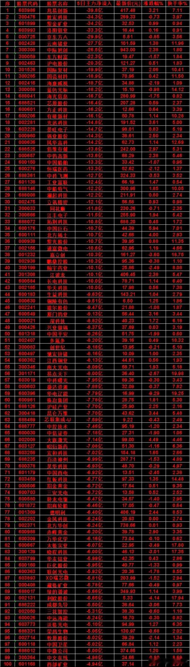 本周，整个市场“主力流出最多”的名单汇总国际复材：5日净流出 19.9亿，涨跌幅