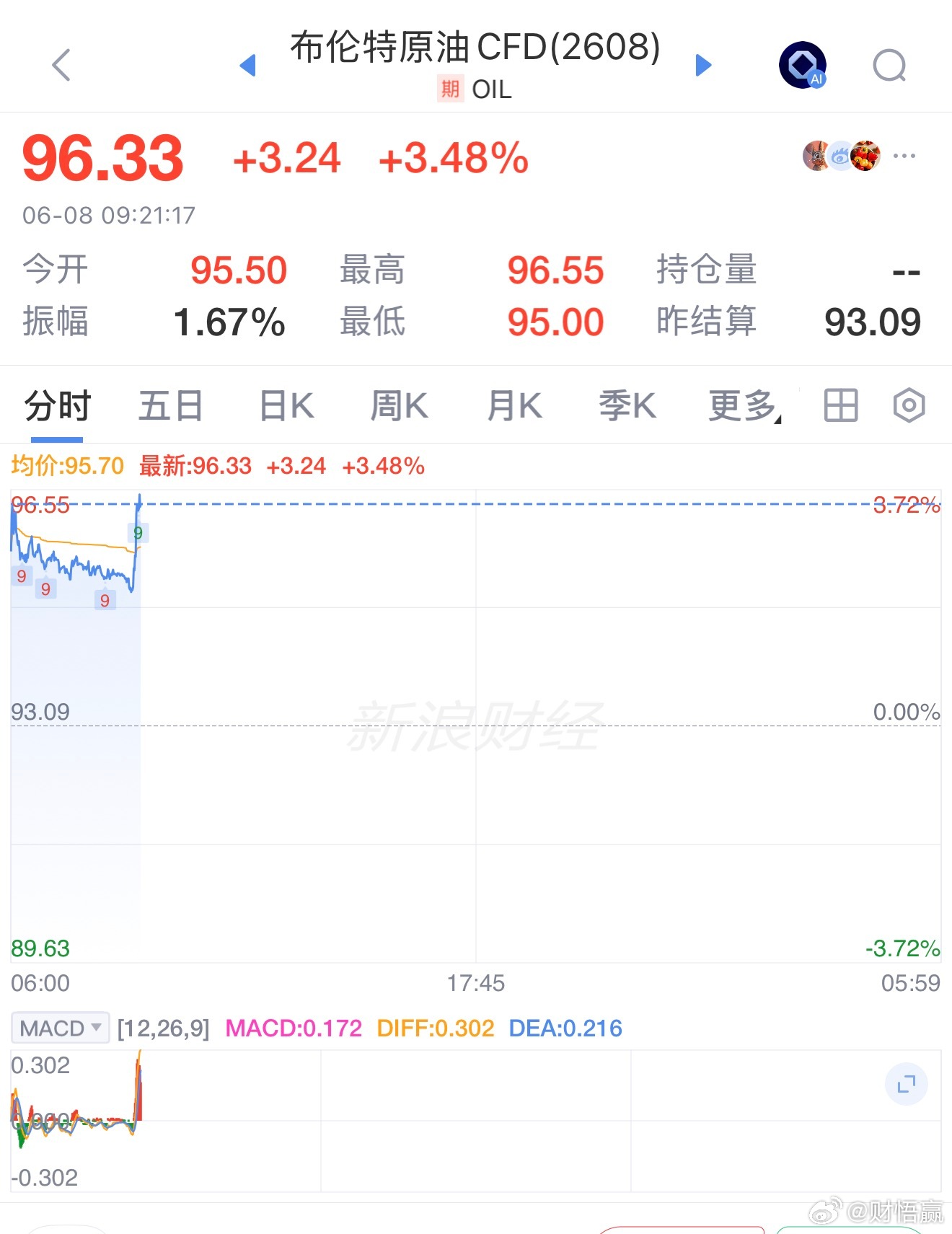 布伦特原油今日涨幅很强势美伊以冲突原油