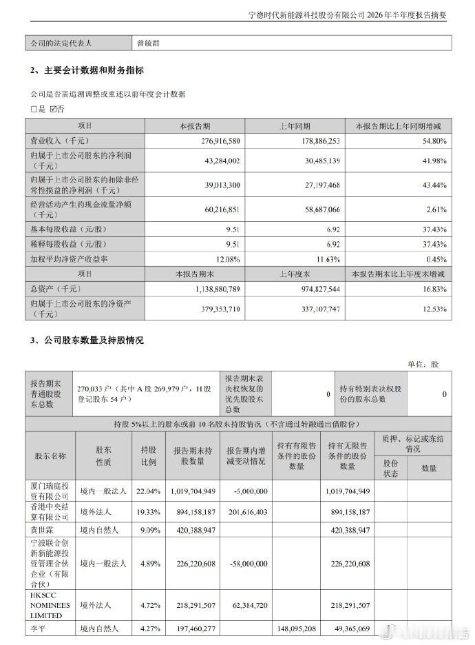 宁德时代上半年净利润432.84亿宁德时代上半年业绩 7月24日，宁德时代发布2