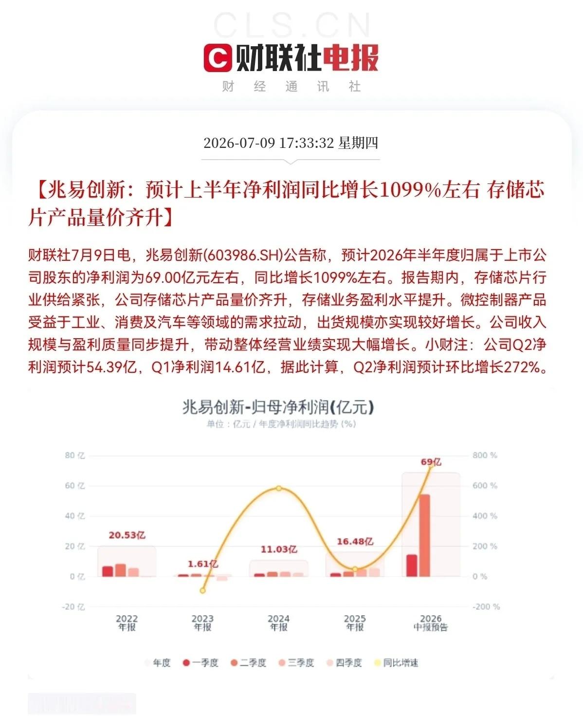 大利好！兆易创新突发大利好晚间8点28分，一份兆易创新的半年预增报又刷屏了，大惊
