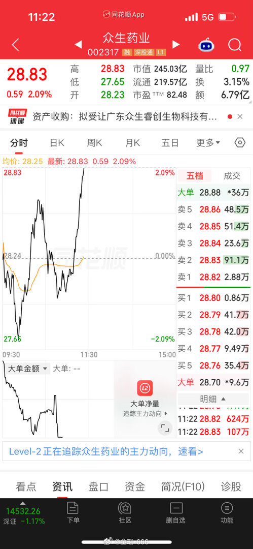 众生药业，后劲十足。大长腿伸到哪去了