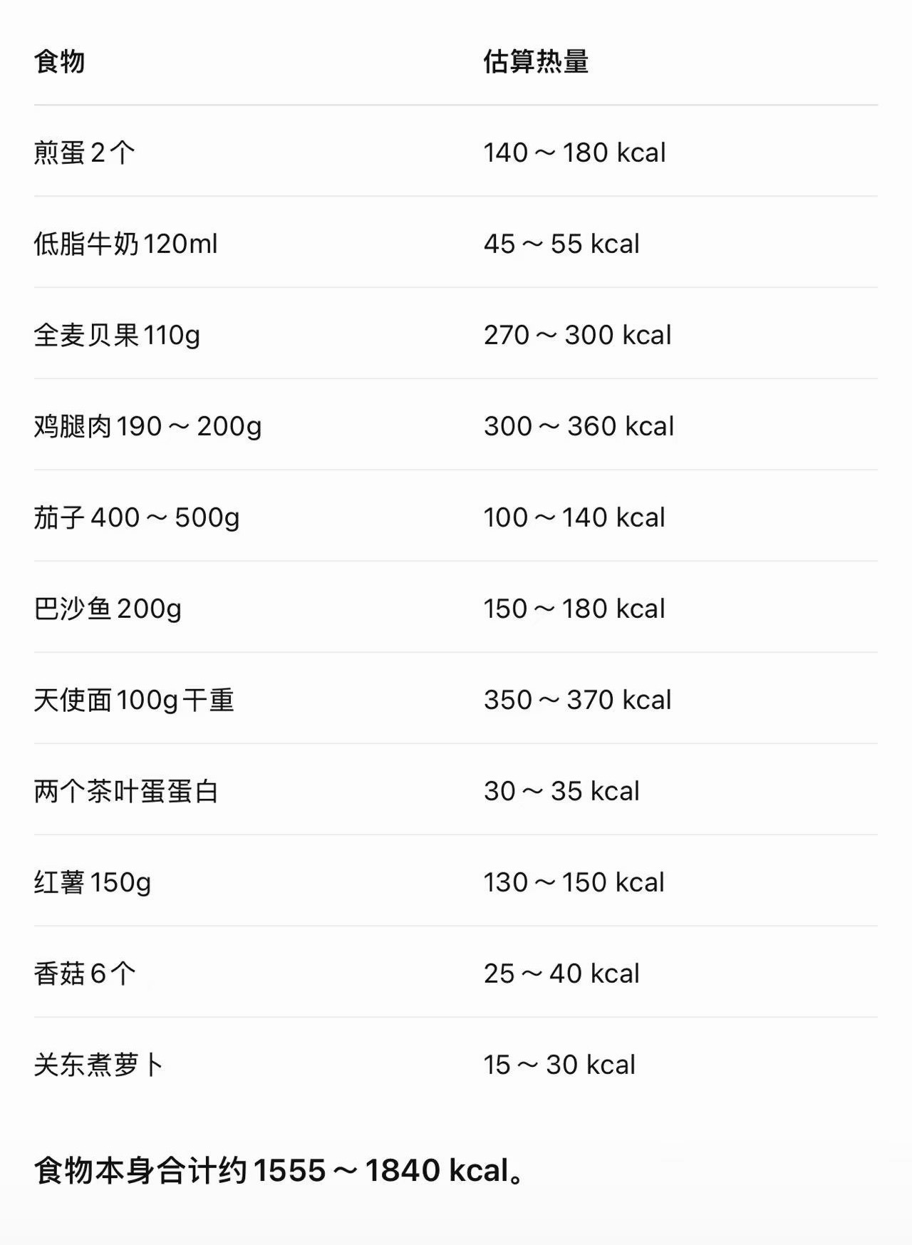 吃太多快餐是真的不行。图一是昨天的饮食热量，图二是今天的。昨天中午没心情做饭吃了
